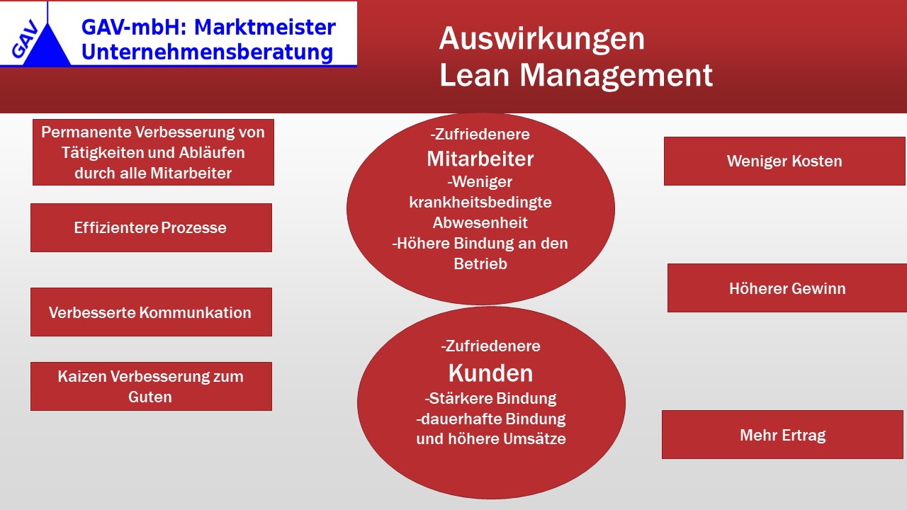 Auswirkungen und Wirkung von Lean Management im Unternehmen